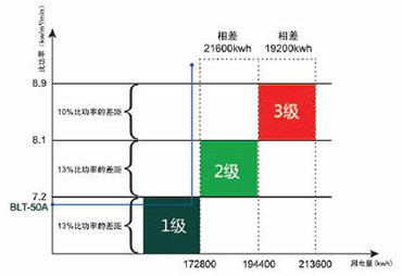 能效等級(jí)